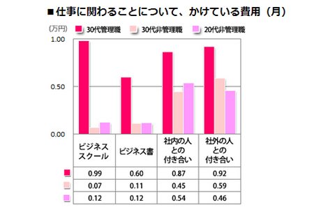 いつかは管理職になりたい？　30代管理職の女性がビジネスにかける時間やお金は？