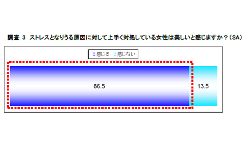 6割の女性が会社のストレスに「免疫」あり！　上手にストレス対処できる女性は美人が多い