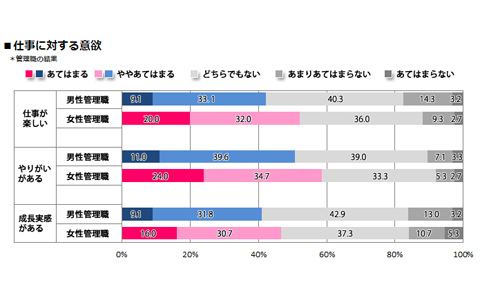 管理職をめざせばいきいき働ける!? 30代ビジネスパーソンの仕事に対する意識調査