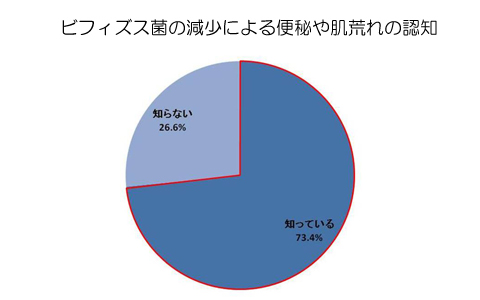 6割以上の人が知らない!?　オリゴ糖を摂取する「腸内メンテ」で腸のお悩みを改善