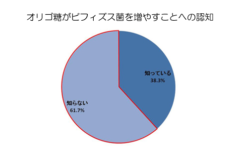 6割以上の人が知らない!?　オリゴ糖を摂取する「腸内メンテ」で腸のお悩みを改善