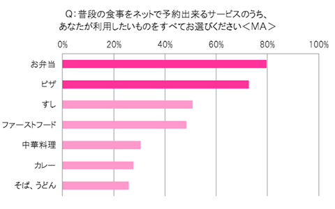 ホテルや美容院だけでなくお弁当もネット予約？　賢い女子はスマホを駆使してスマート生活を実現