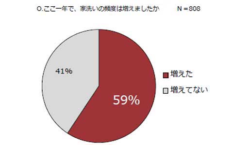 もう衣替えにクリーニングは不要!? ウォッシャブル商品で簡単に気持ちよく家洗いしては？