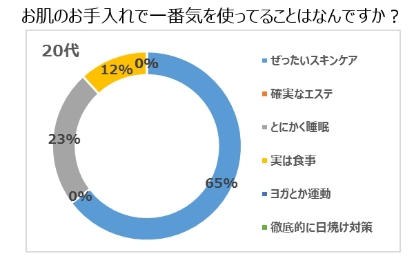 お肌の全盛期を取り戻すための意外なアイデアとは？　スキンケアを学びながら働けるアルバイトがオススメ