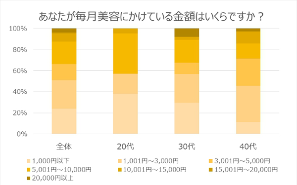 毎月美容にいくらかけてる？　臨時ボーナスをゲットできる短期の高額時給アルバイトって？