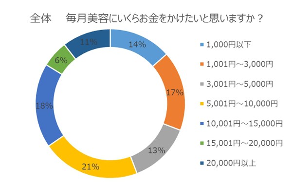 毎月美容にいくらかけてる？　臨時ボーナスをゲットできる短期の高額時給アルバイトって？