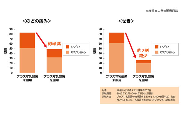 白衣姿にドキドキ！　松坂桃李研究員が見つけた、「プラズマ乳酸菌」とは？