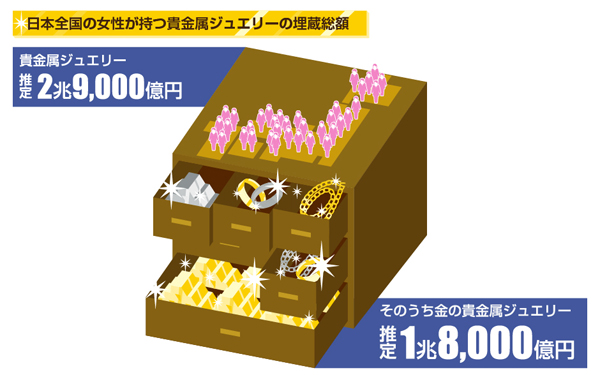 1年で平均5万円以上!? 家に眠る貴金属ジュエリーがおこづかいに生まれ変わる　