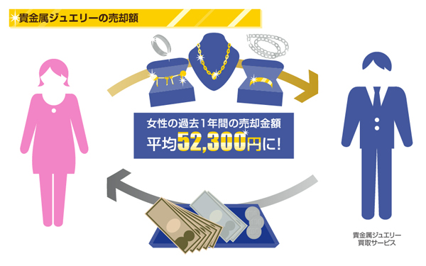 1年で平均5万円以上!? 家に眠る貴金属ジュエリーがおこづかいに生まれ変わる　