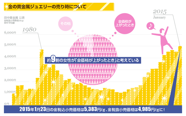 1年で平均5万円以上!? 家に眠る貴金属ジュエリーがおこづかいに生まれ変わる　