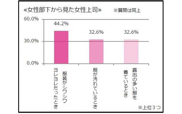 職場では「派手すぎる服」と「露出の多い服」に注意！　知らないうちに評価を下げているかも