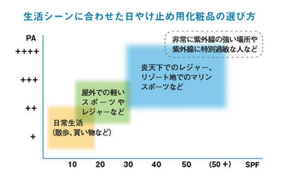 ゴールデンウィークは要注意！ キケンな5月の紫外線対策はPA値をチェック
