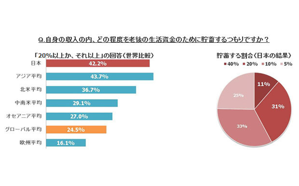 日本人はしっかり者が多い？　老後の生活のために準備しているみんなの平均額とは？