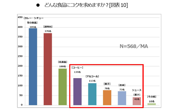 「コク」がある食べ物が増えているのはなぜ？ 人気の理由を徹底調査！