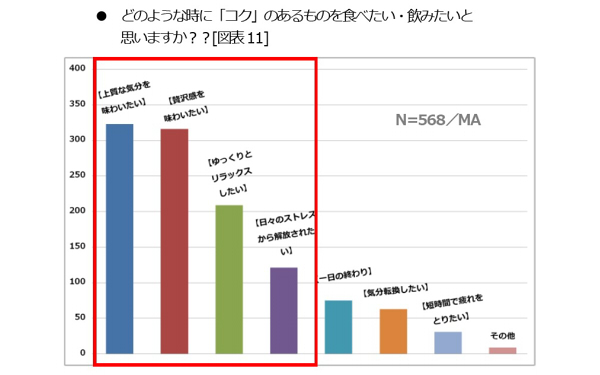 「コク」がある食べ物が増えているのはなぜ？ 人気の理由を徹底調査！