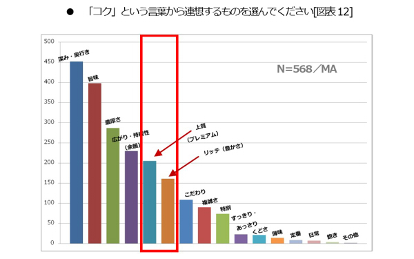 「コク」がある食べ物が増えているのはなぜ？ 人気の理由を徹底調査！