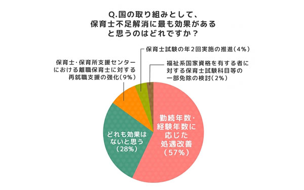 「国の取り組みとして、保育士不足解消に最も効果があると思うのはどれですか？」のアンケート回答グラフ