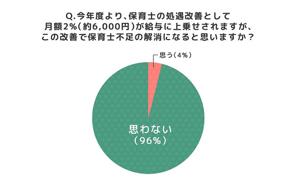 「月2%のお給料アップ」に関するアンケート調査グラフ