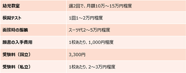 小学校受験にかかる費用