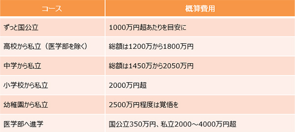 教育費の総額