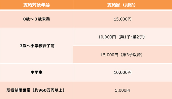 児童手当の対象年齢と支給額