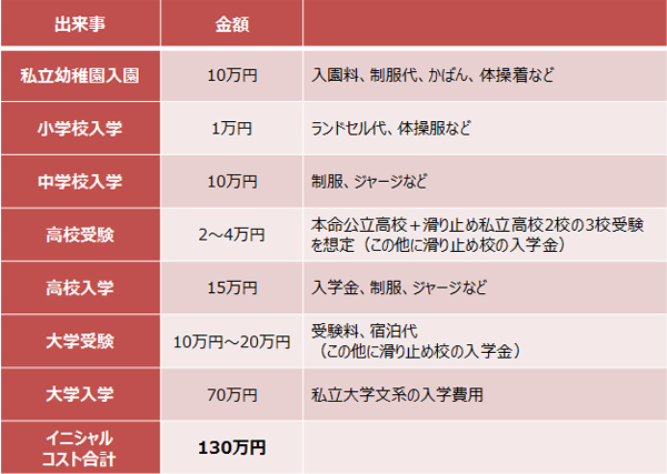 手取り20万円 教育費どうやって貯める？