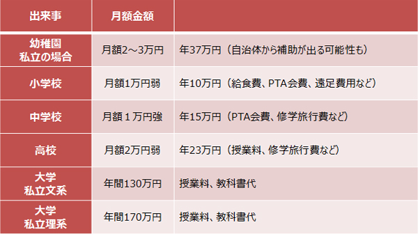 手取り20万円 教育費どうやって貯める？