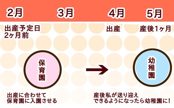 私が出した結論は、出産に合わせて保育園に入園させ、私が送り迎えできるようになったら、幼稚園に転園させるというもの。