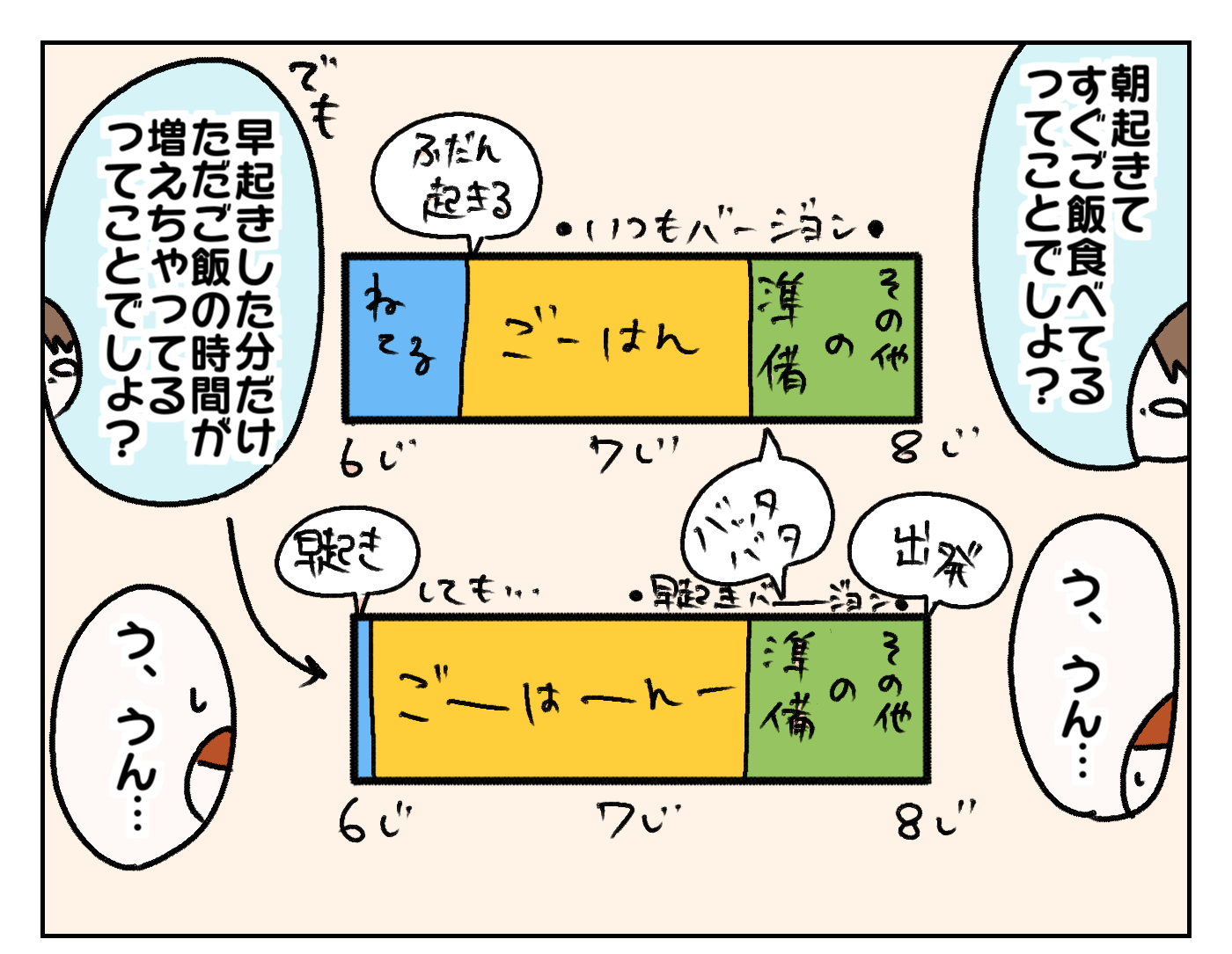 我が家は朝起きてすぐにご飯。オコメの場合、早起きしてもその分ただご飯の時間が増えているということ。