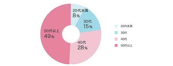 髪にもあった「曲がり角」　夏は特に注意！　すぐできる予防と対策とは？