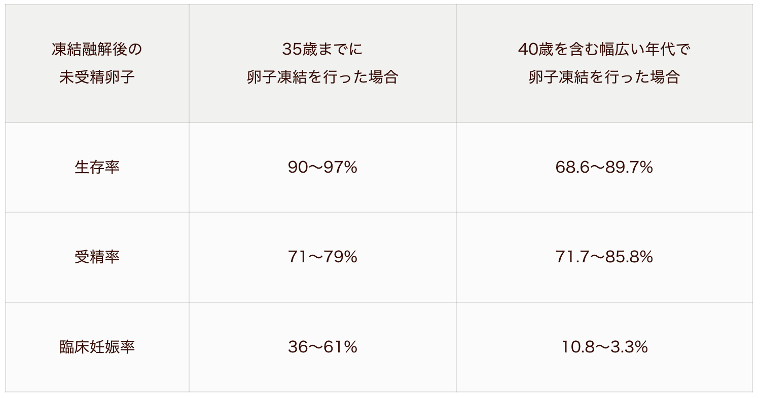 初めての不妊治療、年齢によって保険適用が違う? 気になる卵子凍結って?