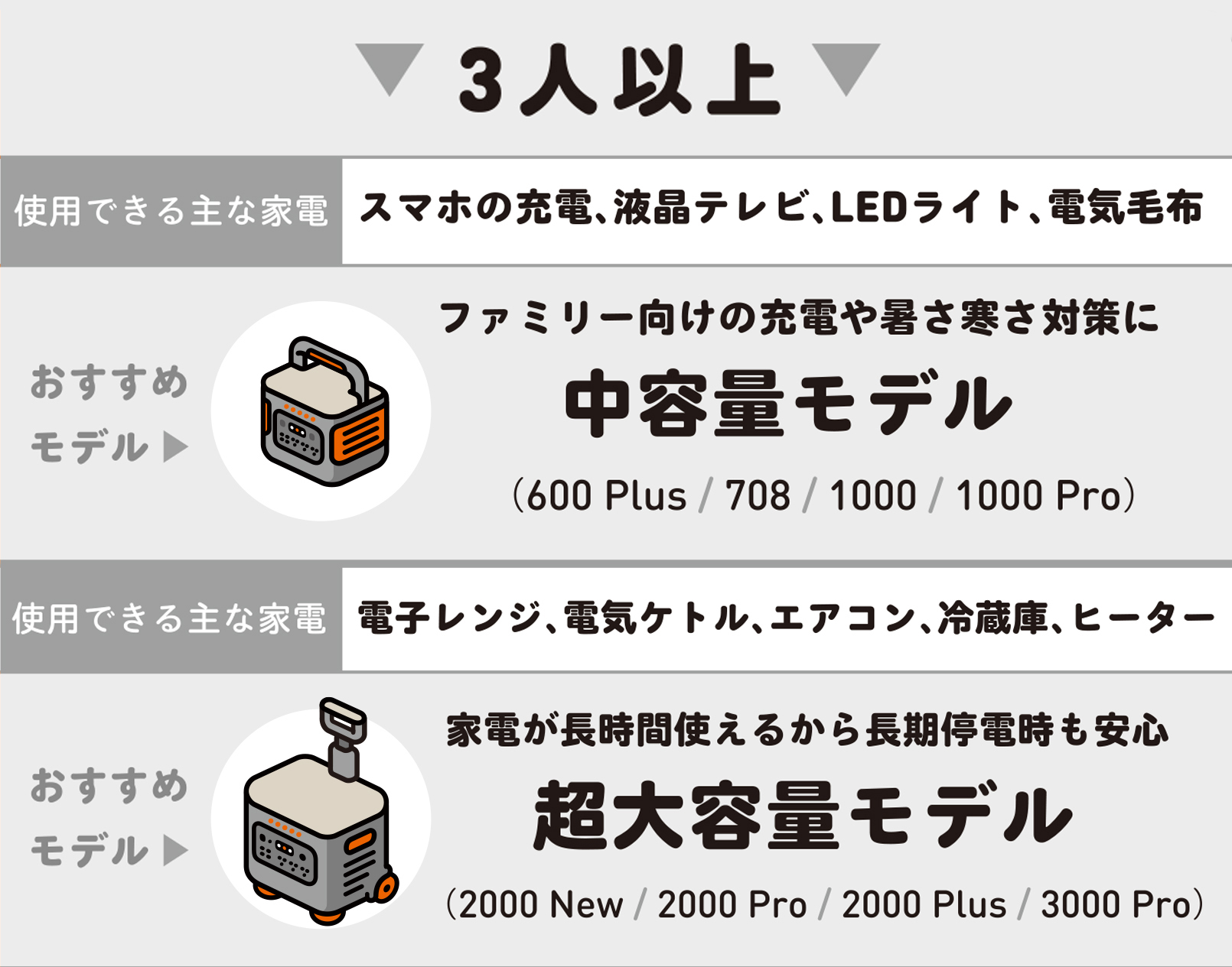 ★プレゼントあり★ 「もしも」に備えて「いつも」も使える、家族防災におすすめの「ポータブル電源」の選び方