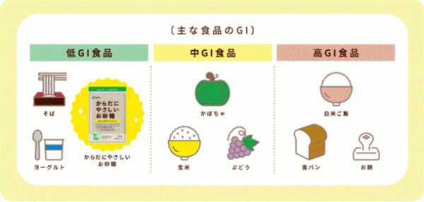 医師と大学の共同研究で開発された低GI食品「からだにやさしいお砂糖」を9月13日(月)に販売開始