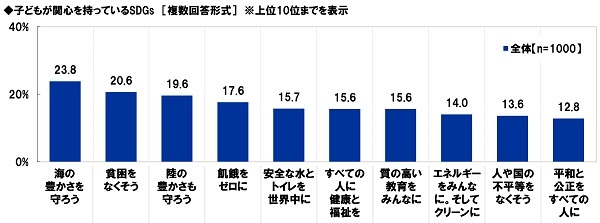スカパーｊｓａｔ調べ 子どものsdgsへの関心を高めるために Sdgsアンバサダー になってほしい 芸能人1位 Hikakin 2位 あばれる君 さかなクン 声優1位 花江夏樹 2位 山寺宏一 アニメ マンガキャラ1位 ドラえもん 2位 竈門炭治郎 22年2月28日