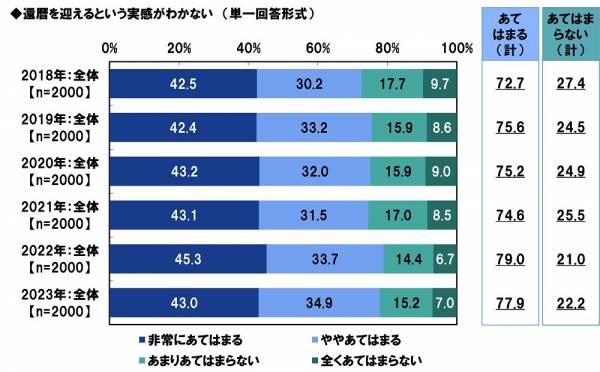 Pgf生命調べ 貯蓄の格差が広がる結果に。今年の還暦人の貯蓄額は平均3 454万円と大幅増加、一方で約4割が「300万円未満」 2023年5月